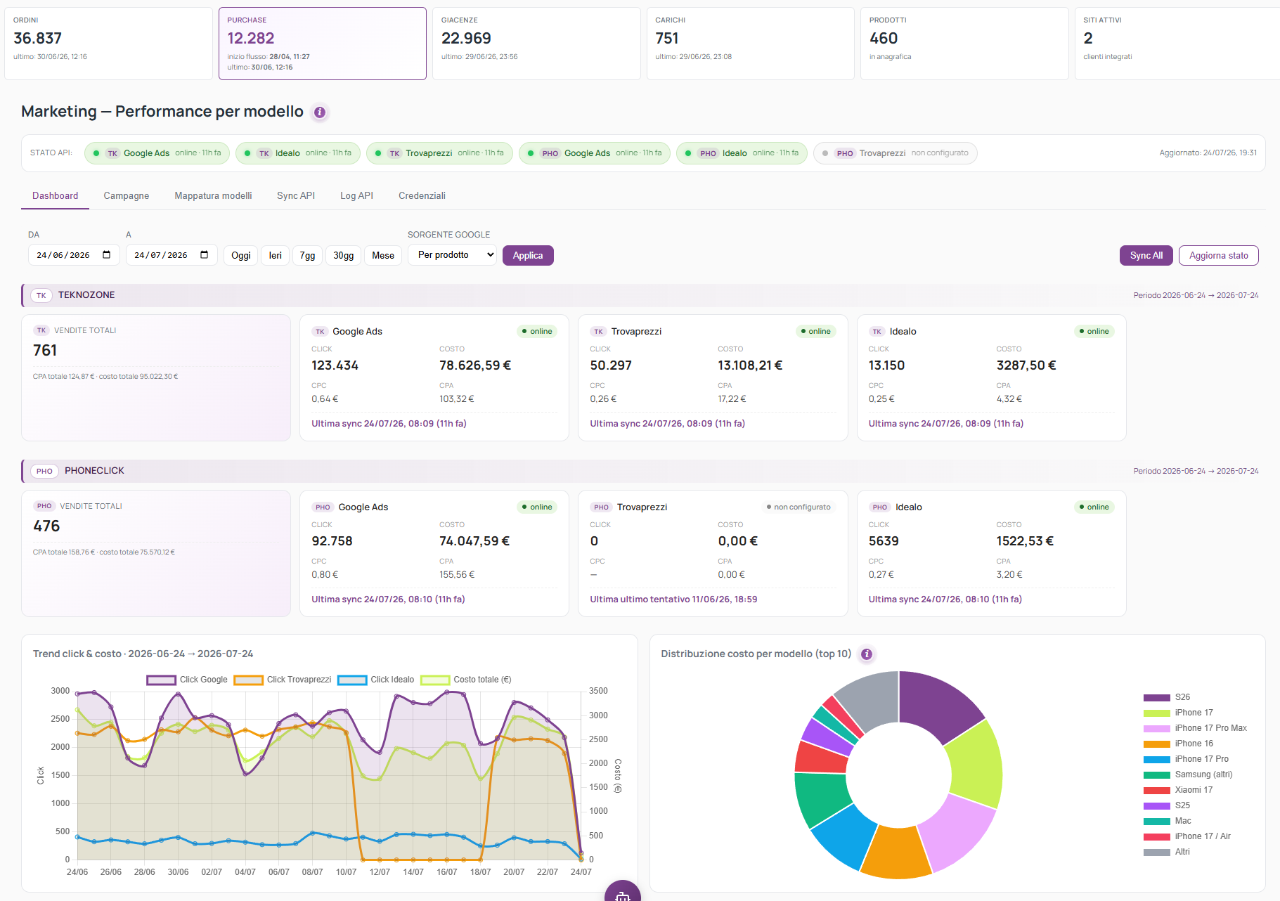 Dashboard KPI con riepilogo ordini, acquisti, giacenze, performance marketing per modello, costi e grafici di andamento.